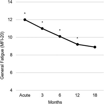 Bio-Psychological Predictors of Acute and Protracted Fatigue After Burns: A Longitudinal Study